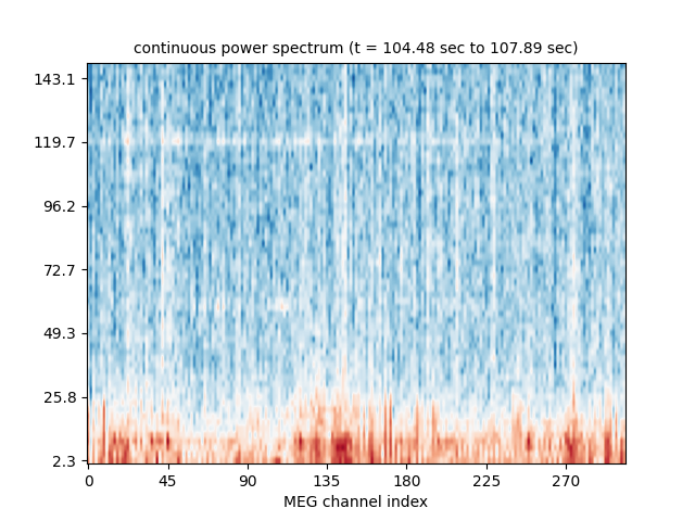 continuous power spectrum (t = 103.48 sec to 106.89 sec)
